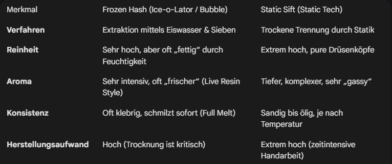 Tabelle mit Informationen zu verschiedenen Hash Arten und ihren Eigenschaften.